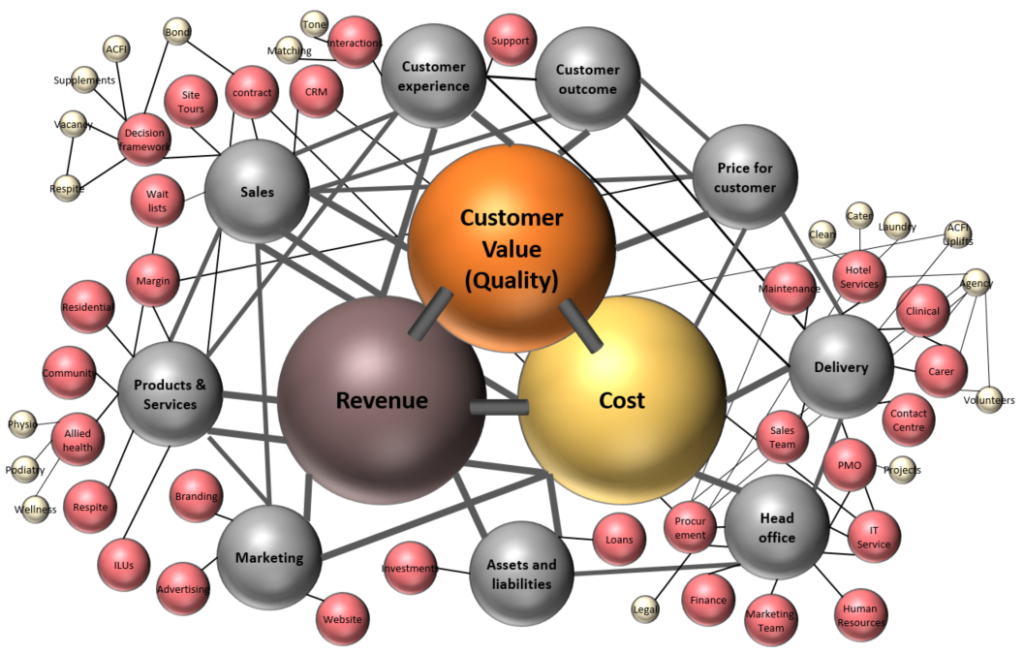 cost reduction value model